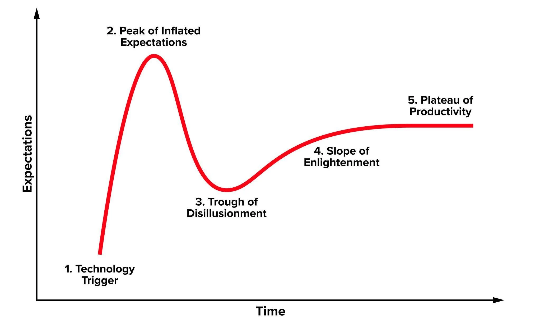 Gartner Hype Cycle