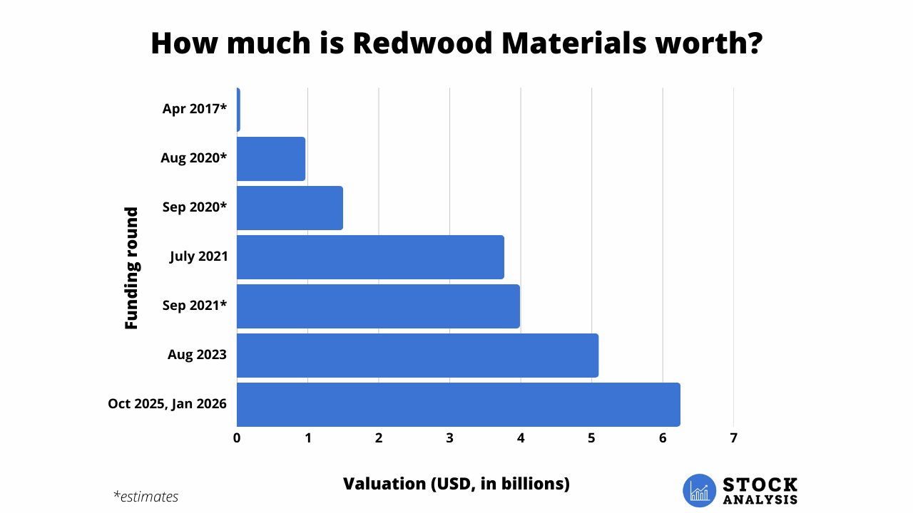Redwood Materials Valuation Chart