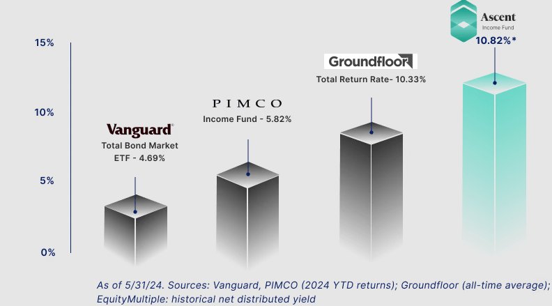 Equitymultiple Ascent Yield