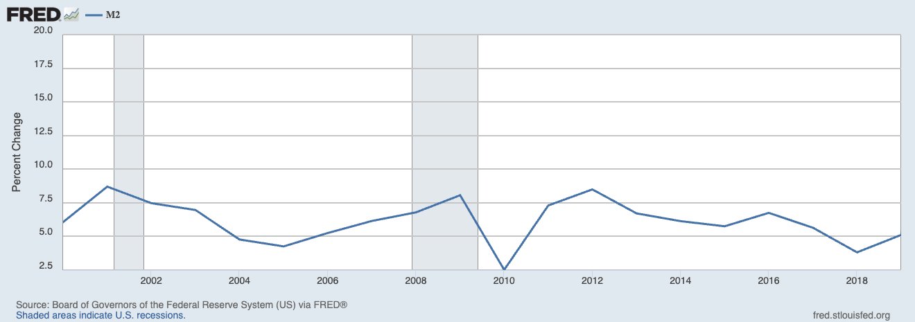 Fred Money Supply 2000 2019 Chart