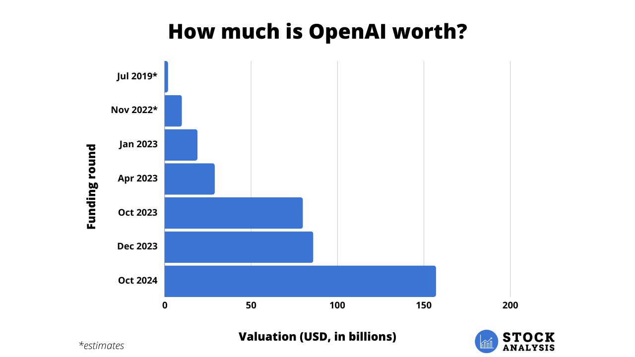 OpenAI Stock Valuation