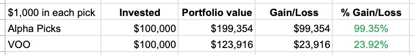 Alpha Picks Gains