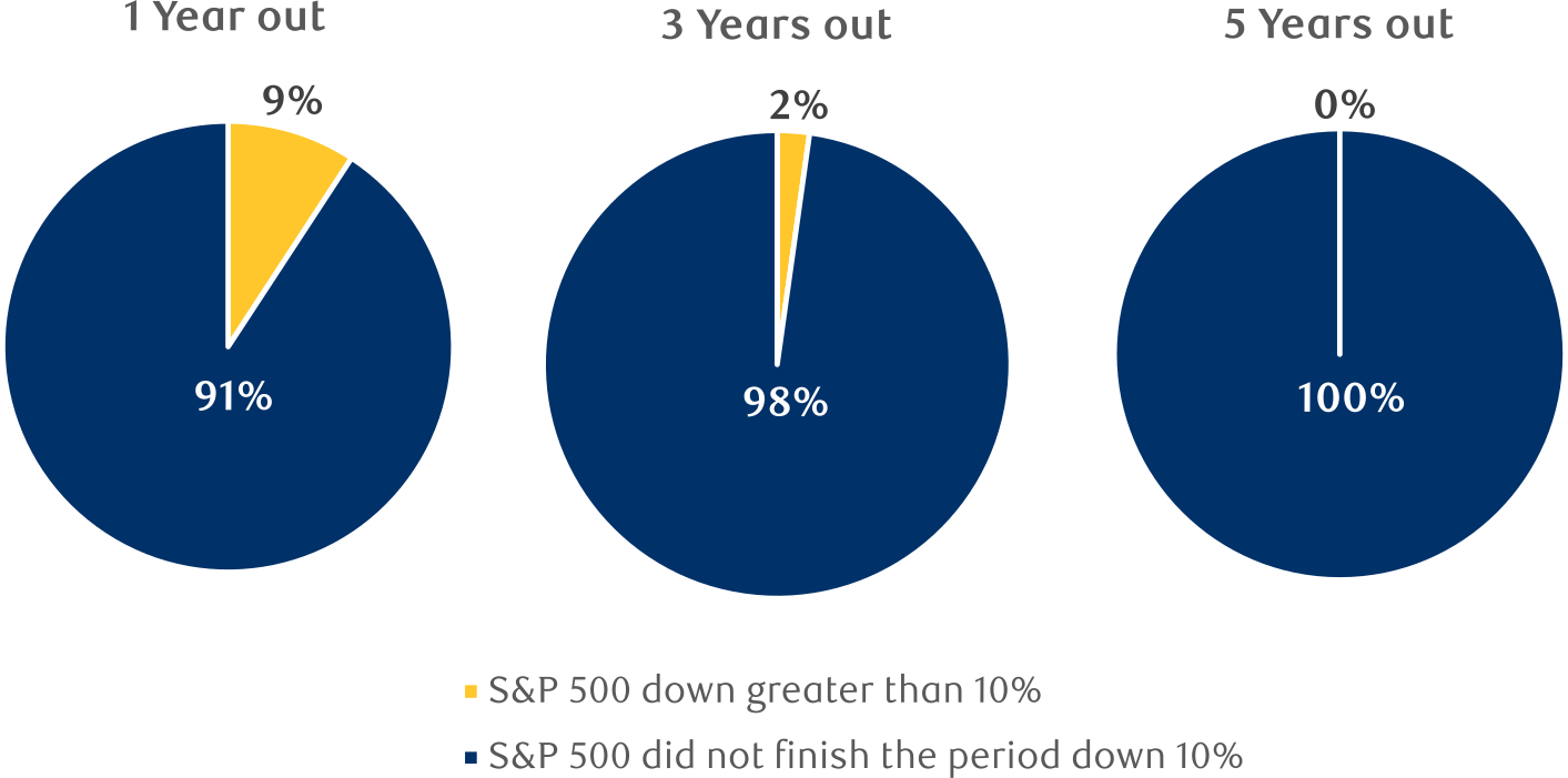 S P 500 Market Corrections Performance Charts