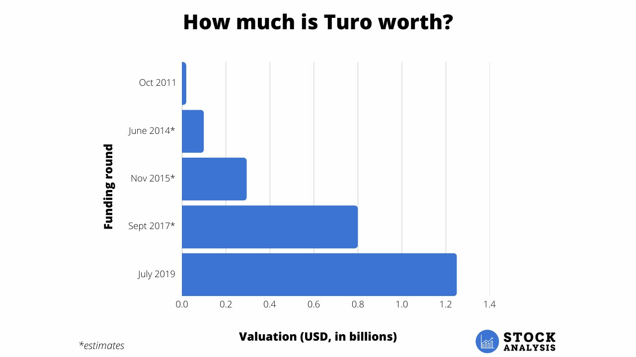 Turo Valuation Chart