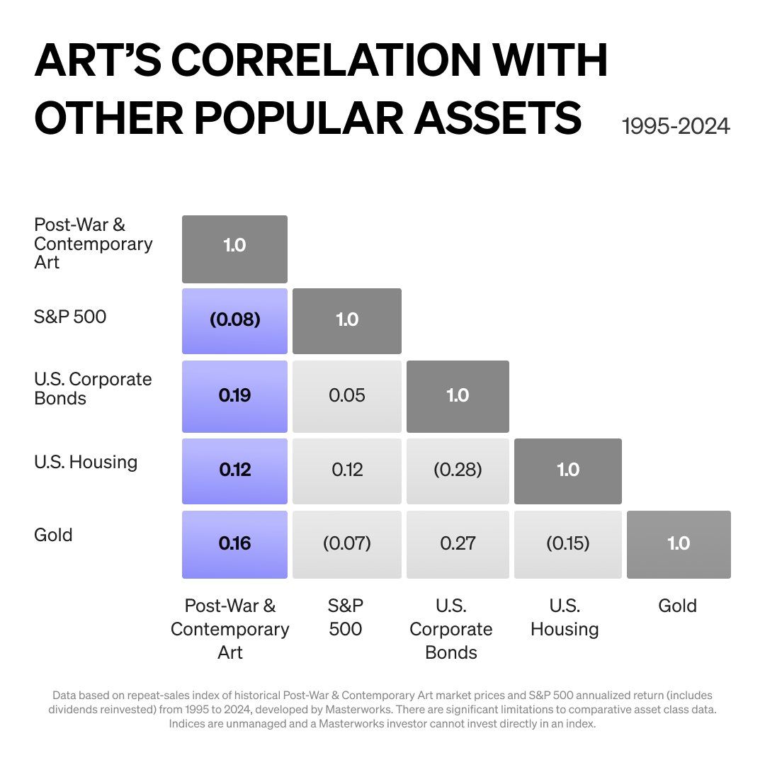 Masterworks Art Low Correlation