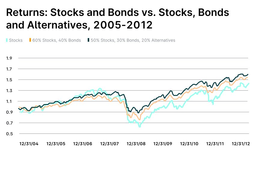 Returns Stocks Bonds Alternatives 2005 2012