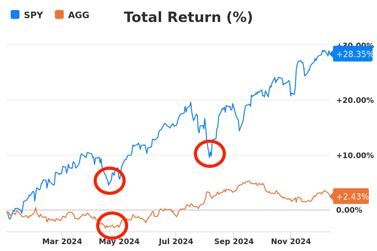 Total Return Spy Vs Agg 2024 Lows Circled