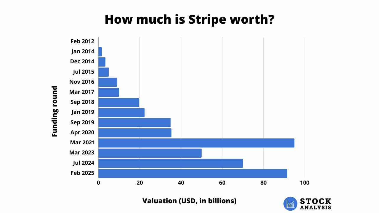 Stripe Stock Price