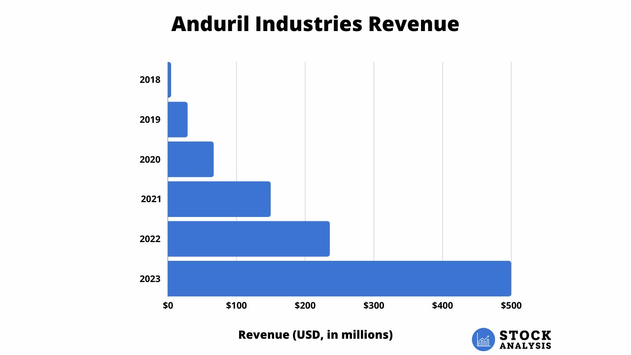 Anduril Revenue Growth