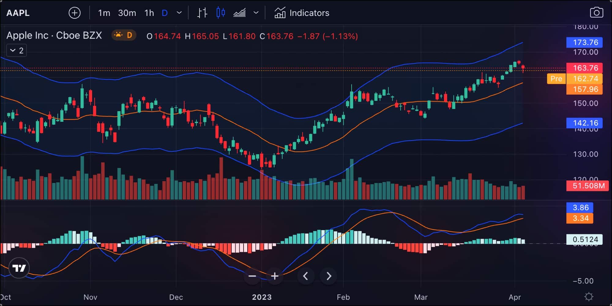 Tradingview Stock Analysis Min