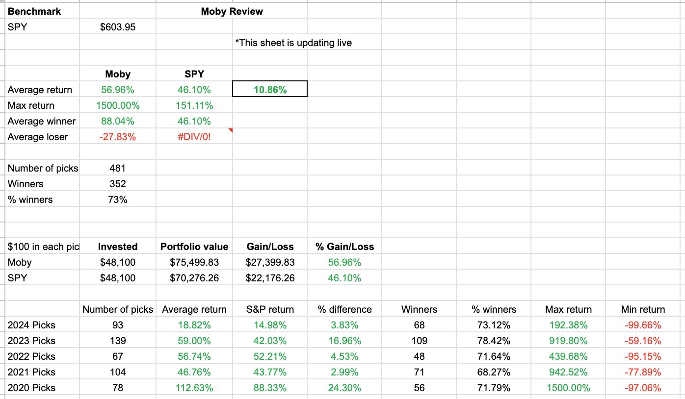 Moby Stock Picks Performance