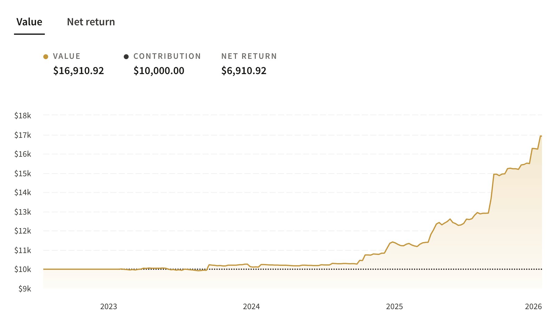 Fundrise Innovation Fund Performance 2026