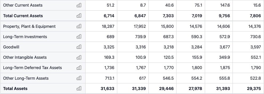 Starbucks Assets Balance Sheet