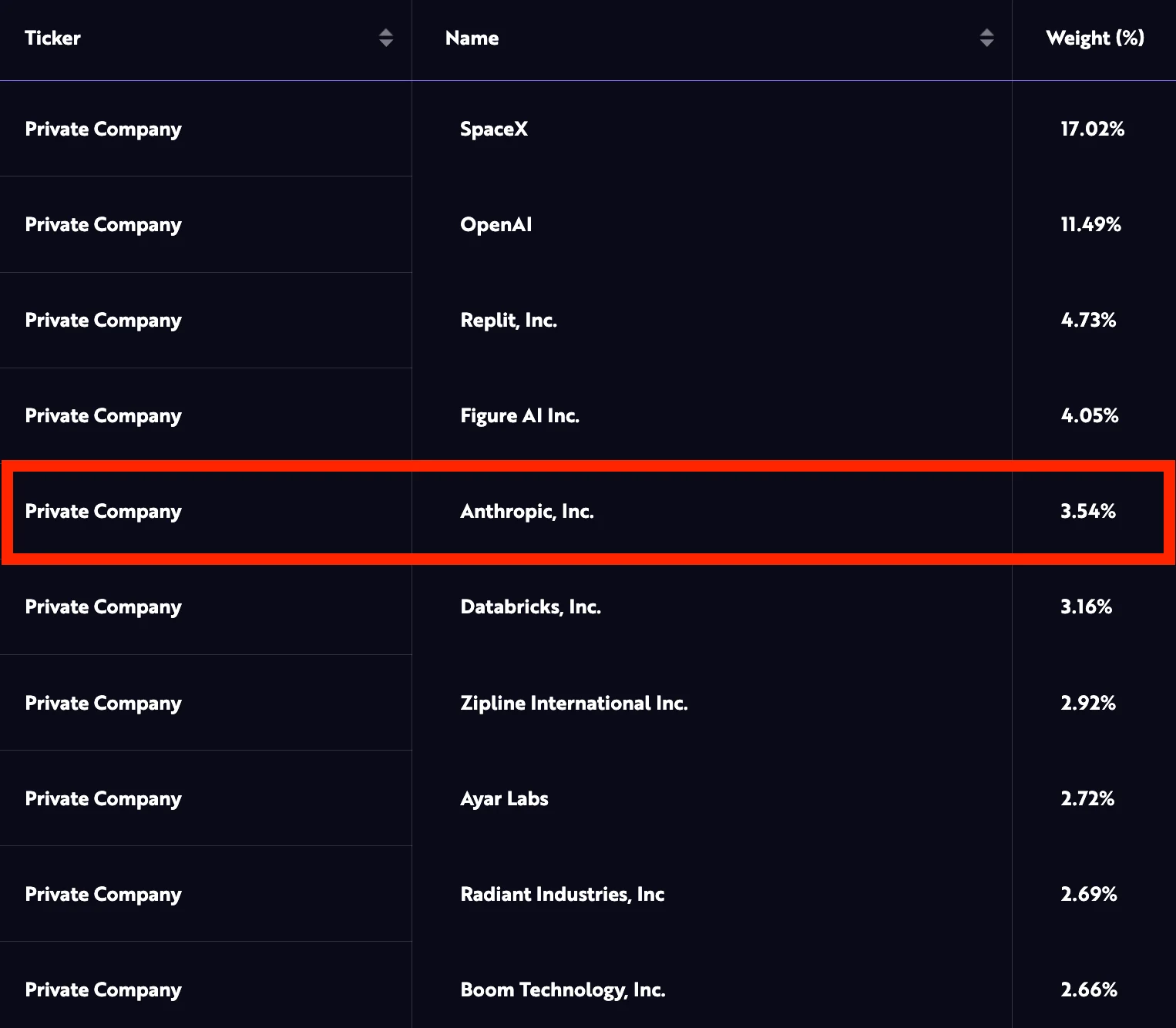 ARK Venture Anthropic Stake