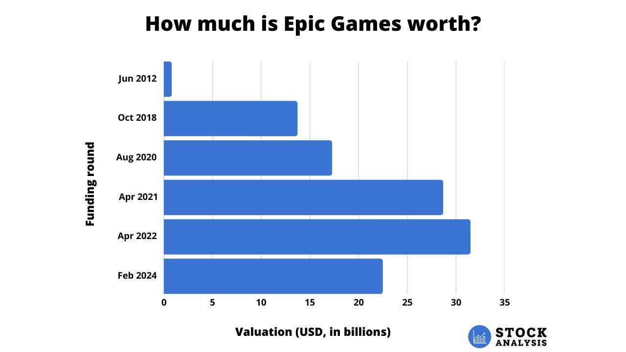 Epic Games Stock Price