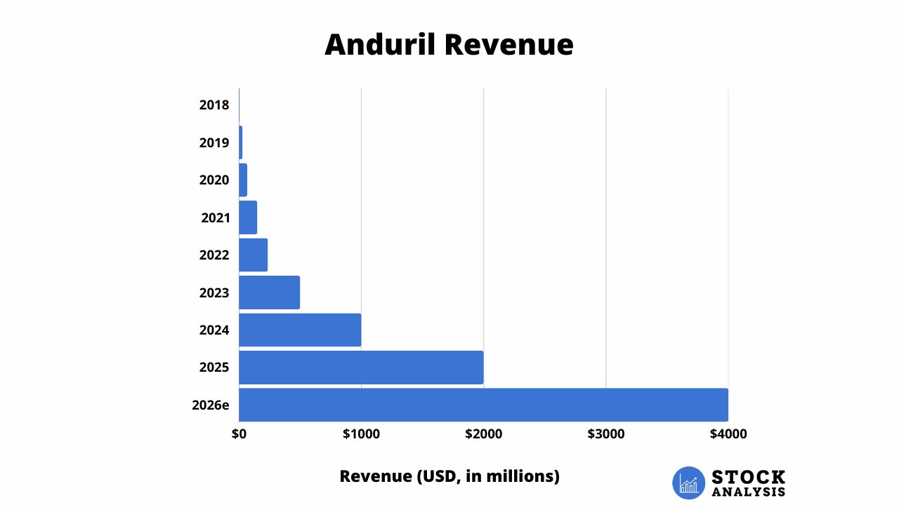 Anduril Revenue Graph