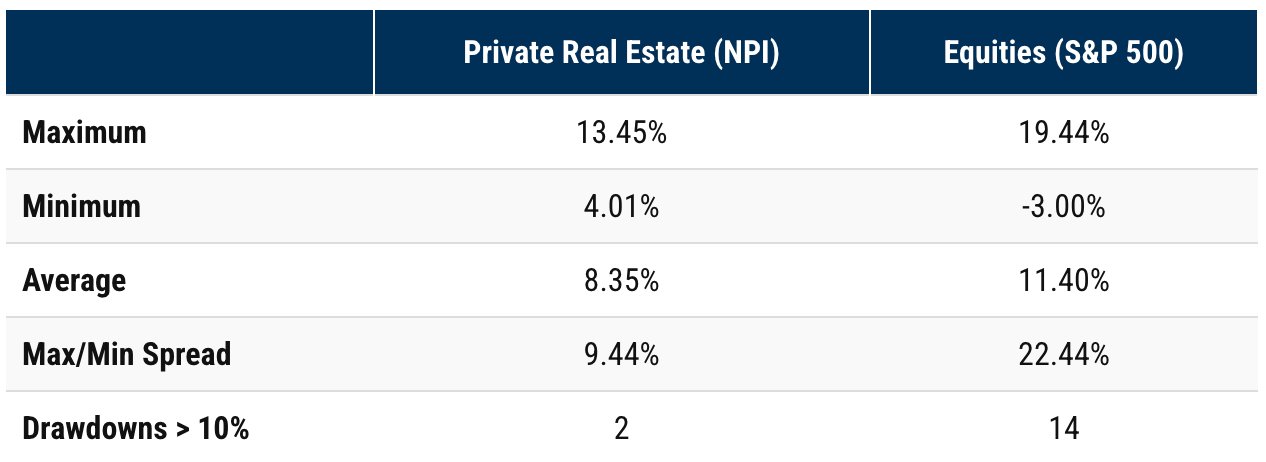 Real Estate vs S&P 500