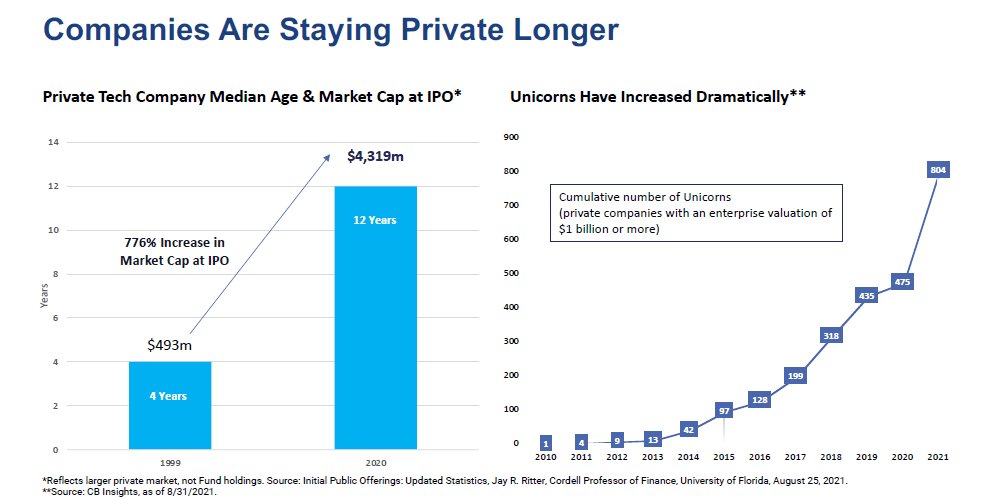 Companies Staying Preipo Longer