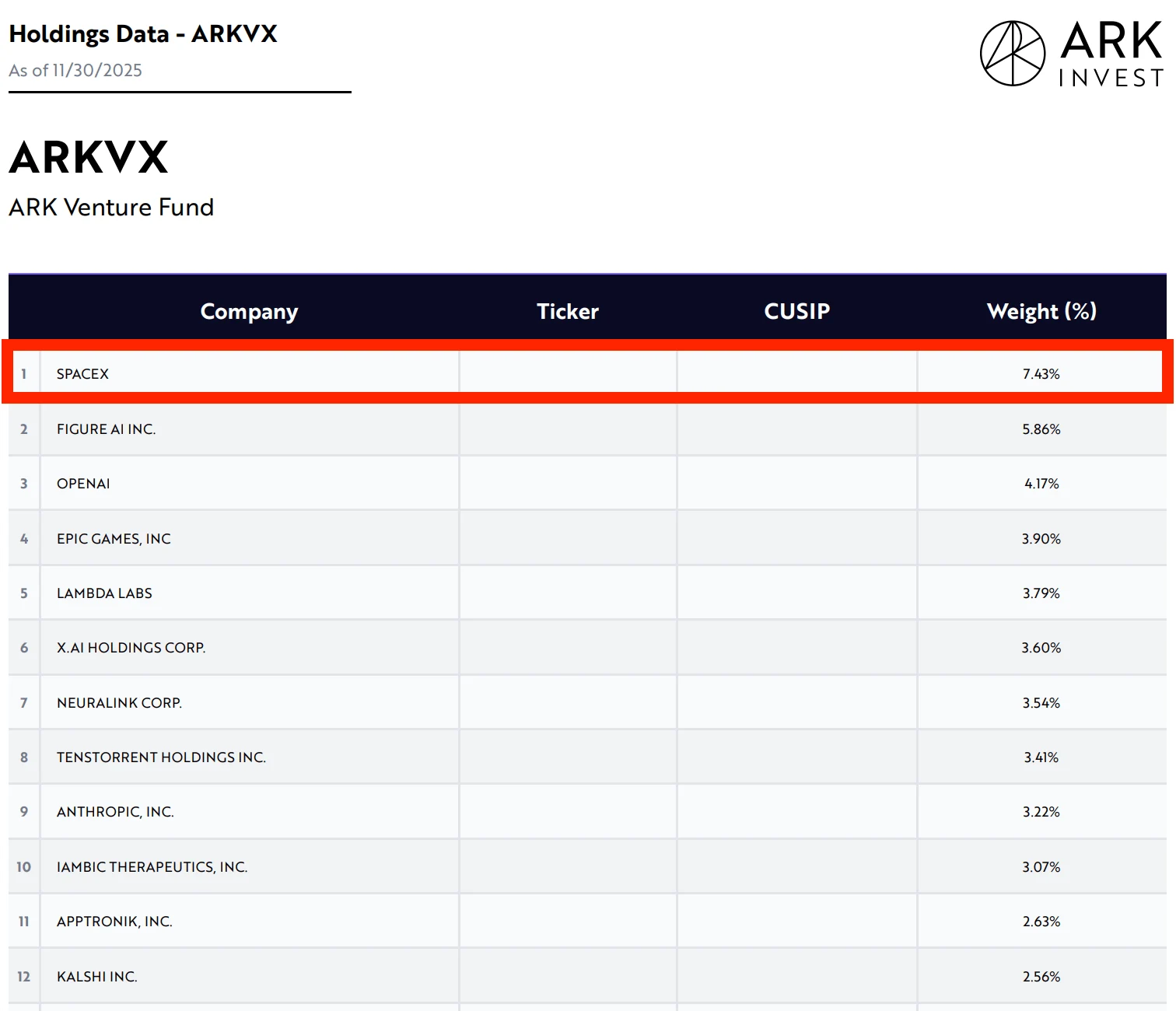ARK Venture Starlink Stake