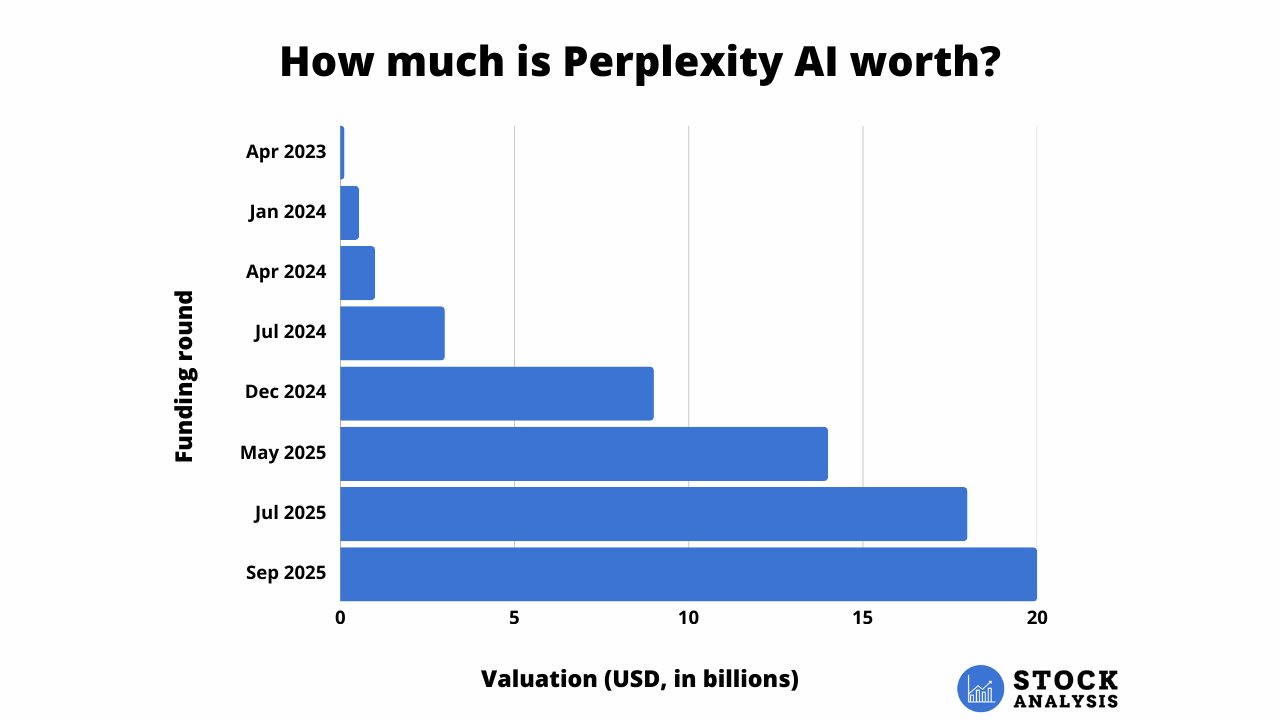 Perplexity Valuation Chart