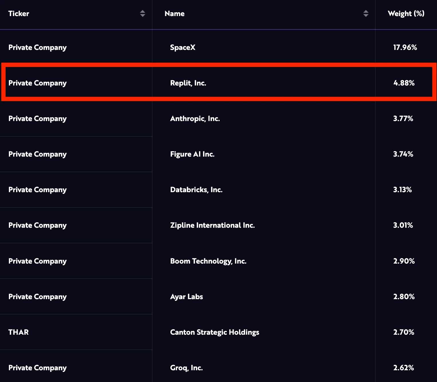 ARK Venture Replit Investment