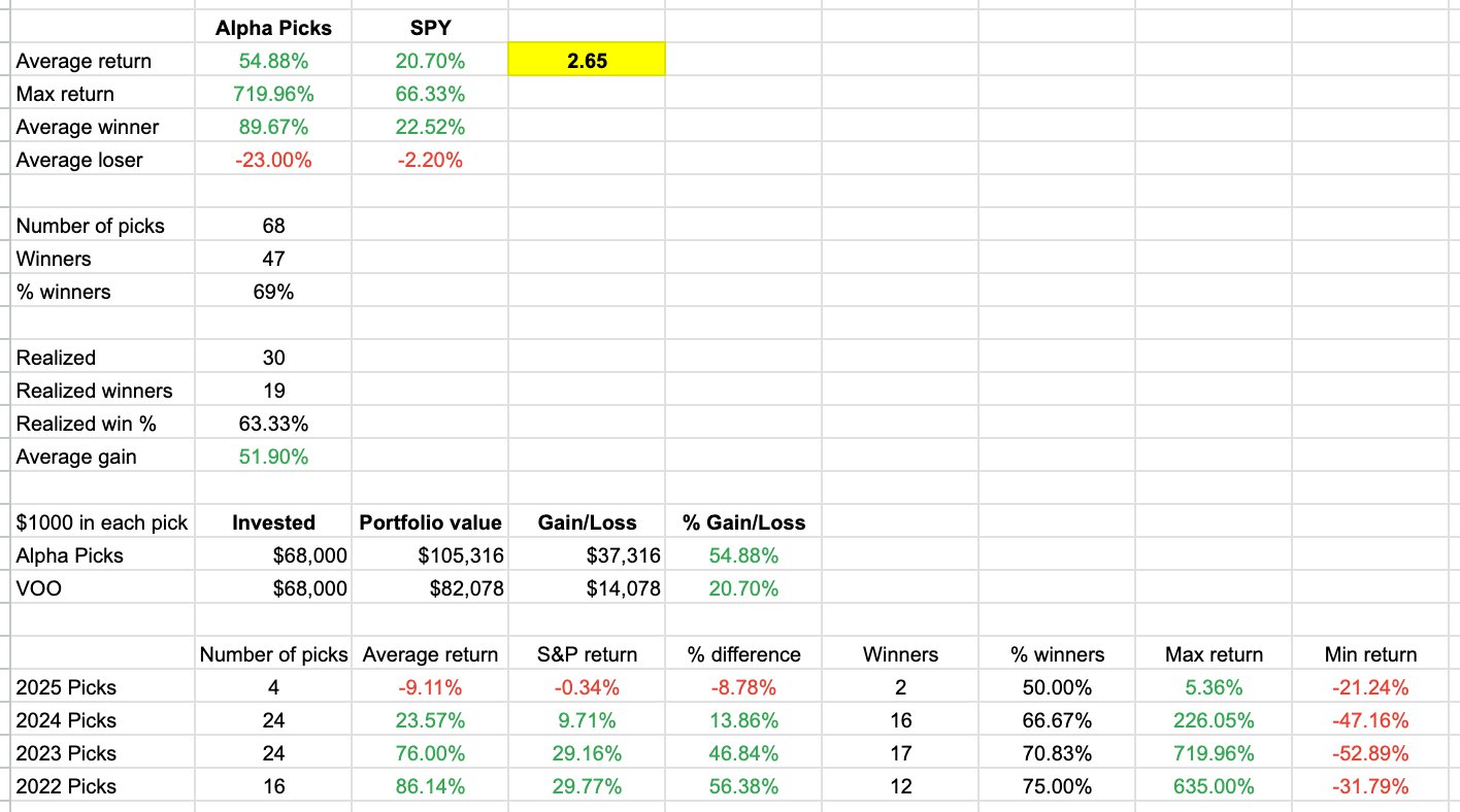 Alpha Picks Performance