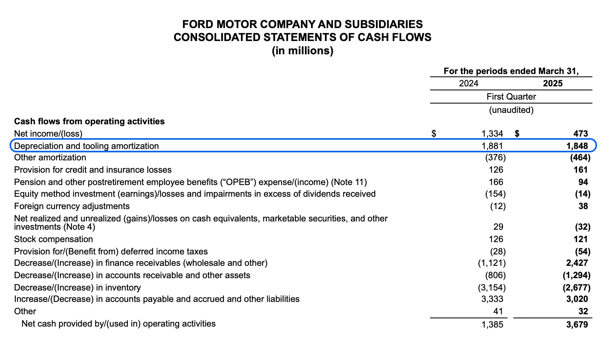 Ford Cash Flow Statement 2025 10 Q
