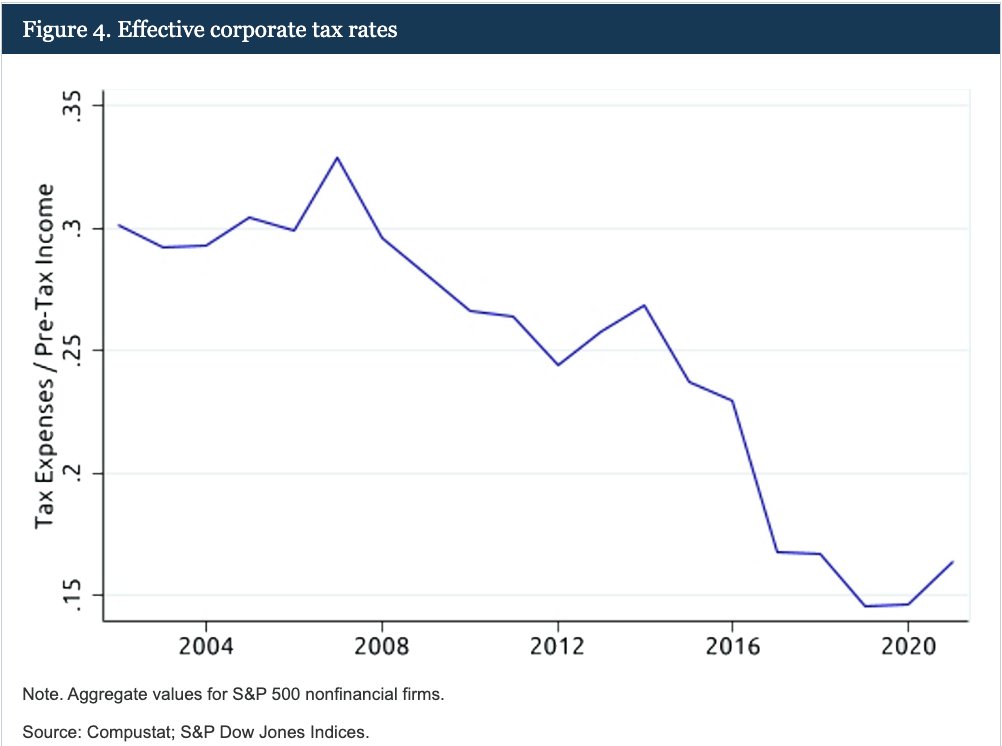 Effective corporate tax rates chart