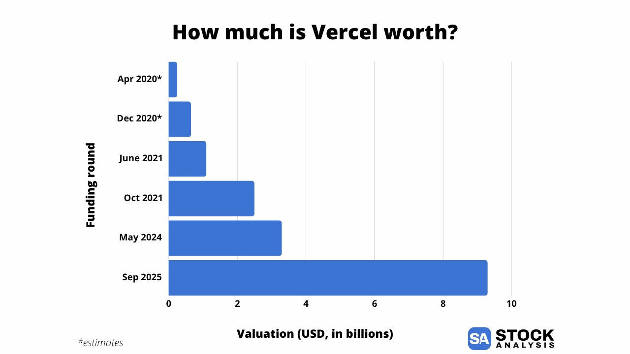 Vercel Valuation Chart