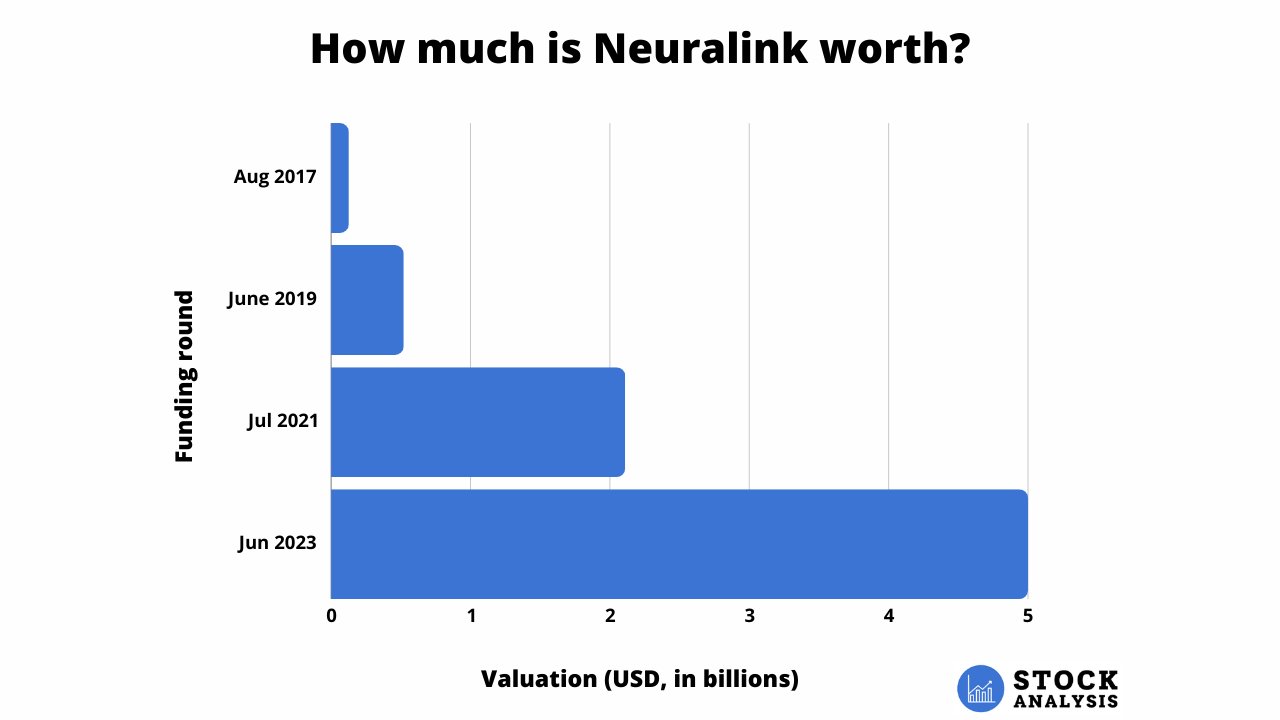 Neuralink Stock Valuation