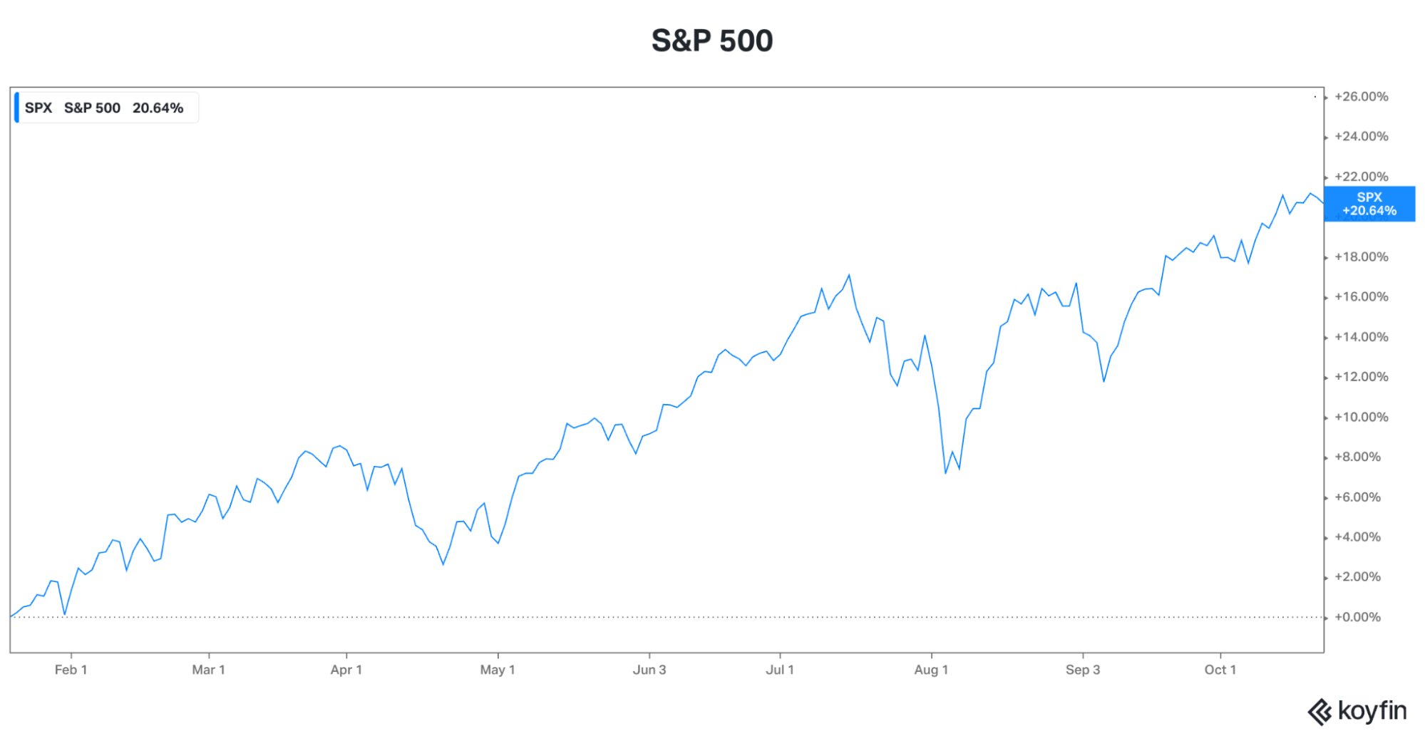 S P 500 Performance Chart