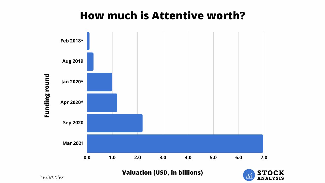 Attentive Valuation Chart