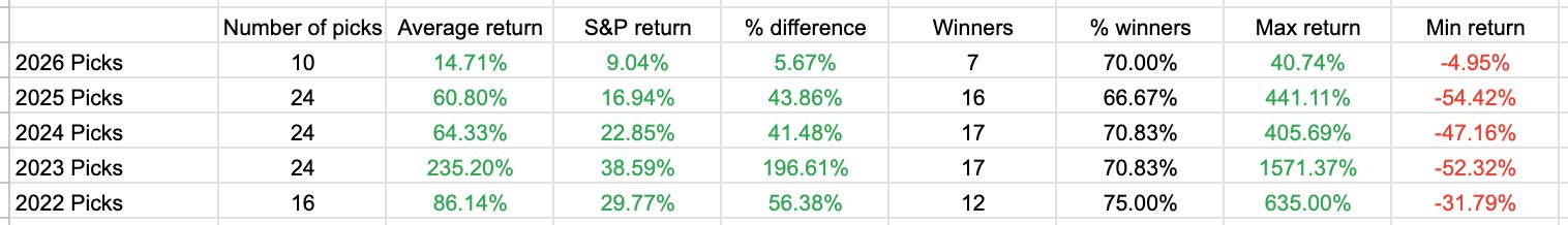 Alpha Picks Annual Performance