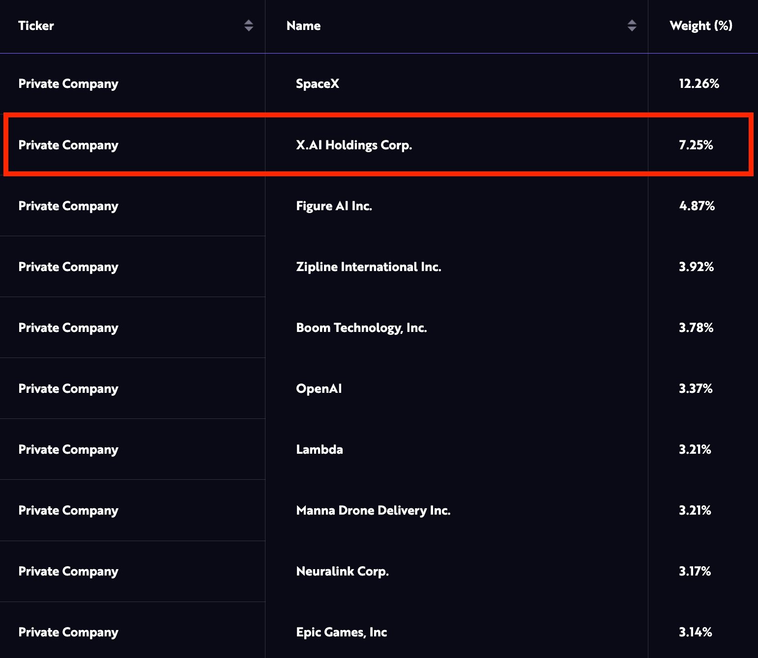 ARK Venture xAI Stake