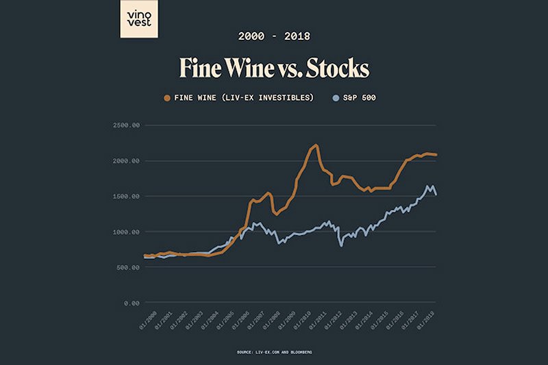 Fine Wine Vs Stocks Chart
