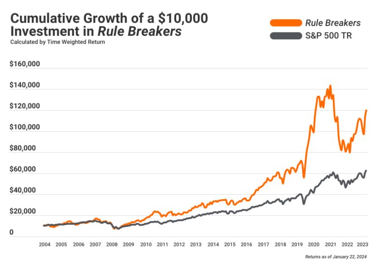 Rule Breakers Performance Chart Vs Sp 500