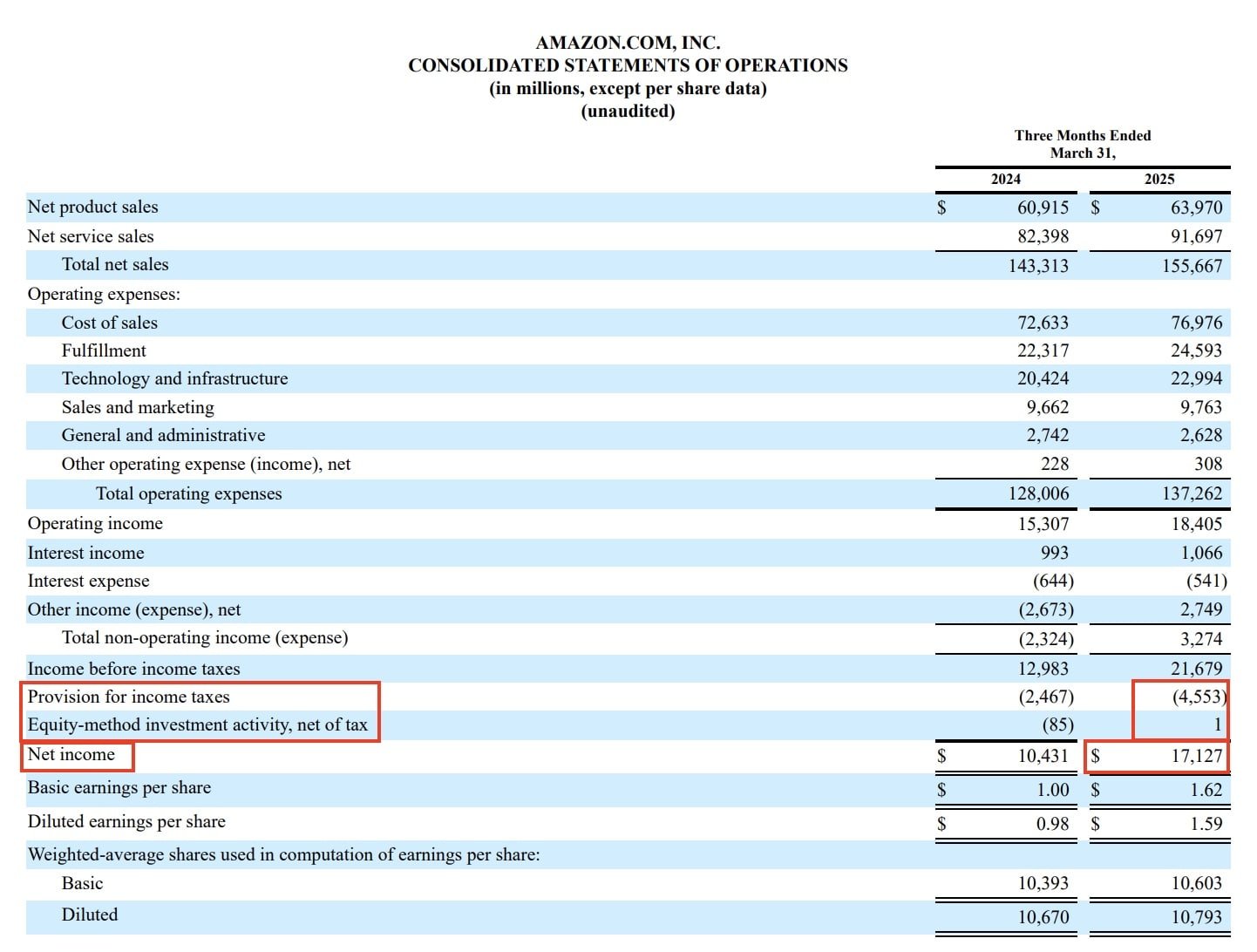 Amazon 10 Q March 31 2025 Pretax Income Items 1
