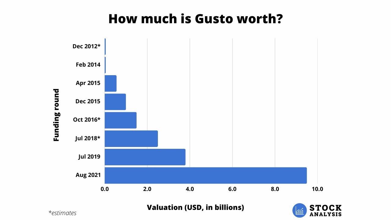 Gusto Valuation Chart