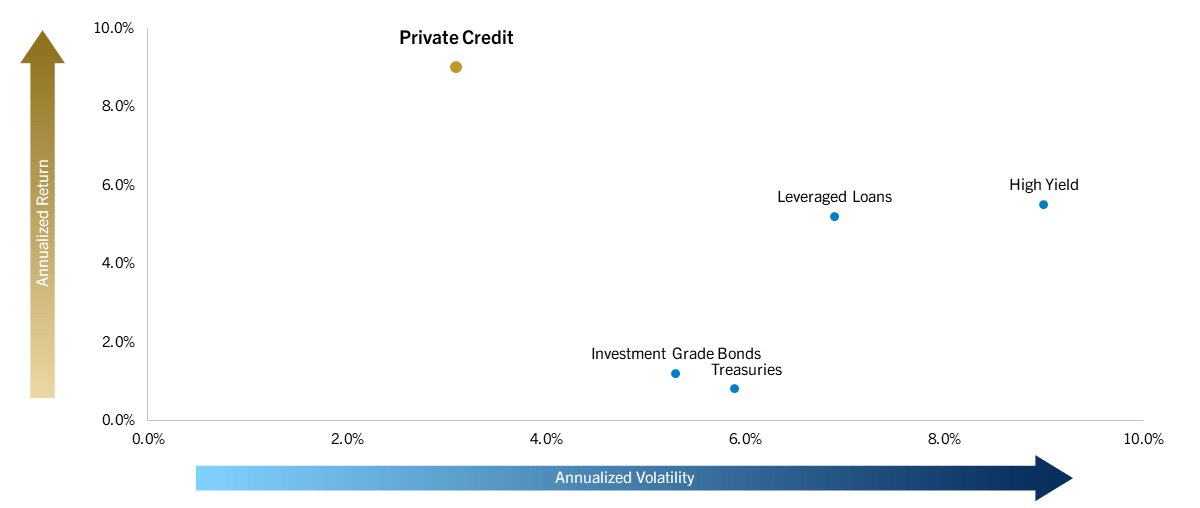 Private Credit Return and Volatility Chart