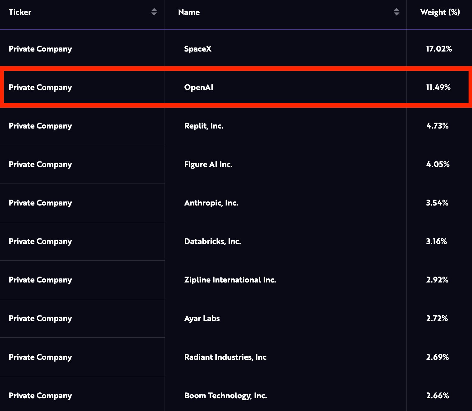 ARK Venture OpenAI Stake