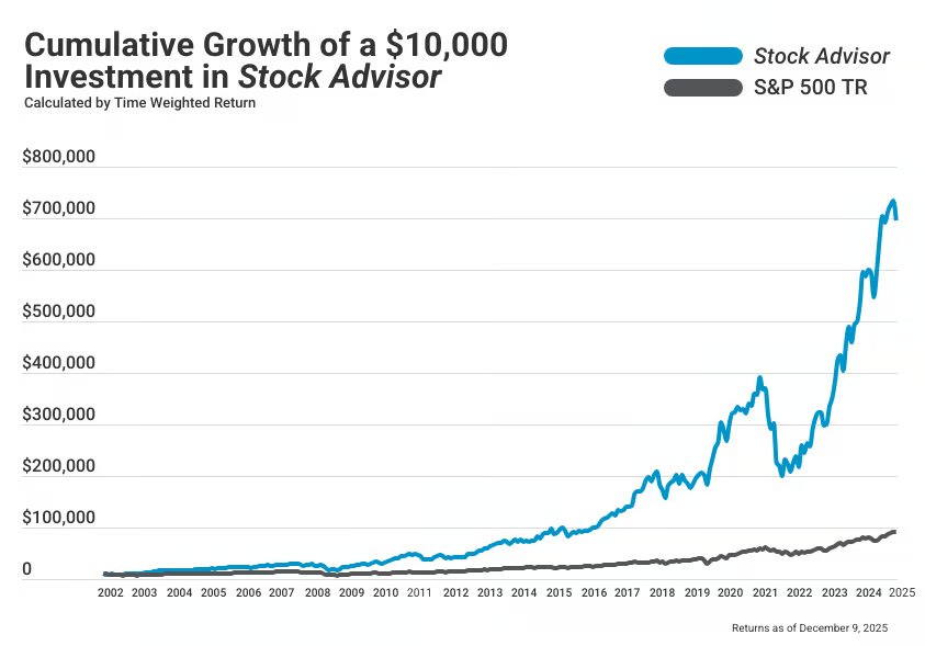 Stock Advisor Performance Dec2025