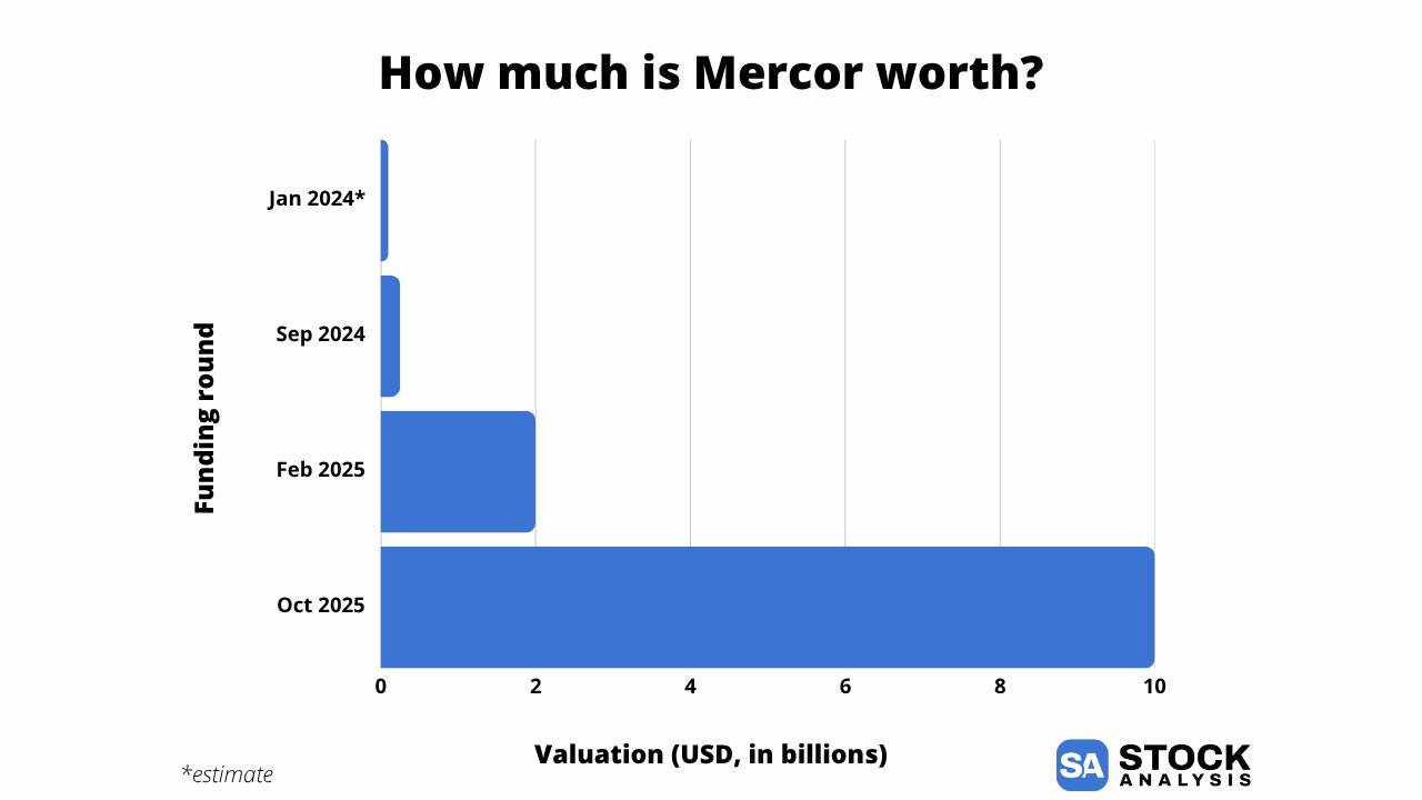 Mercor Valuation Chart