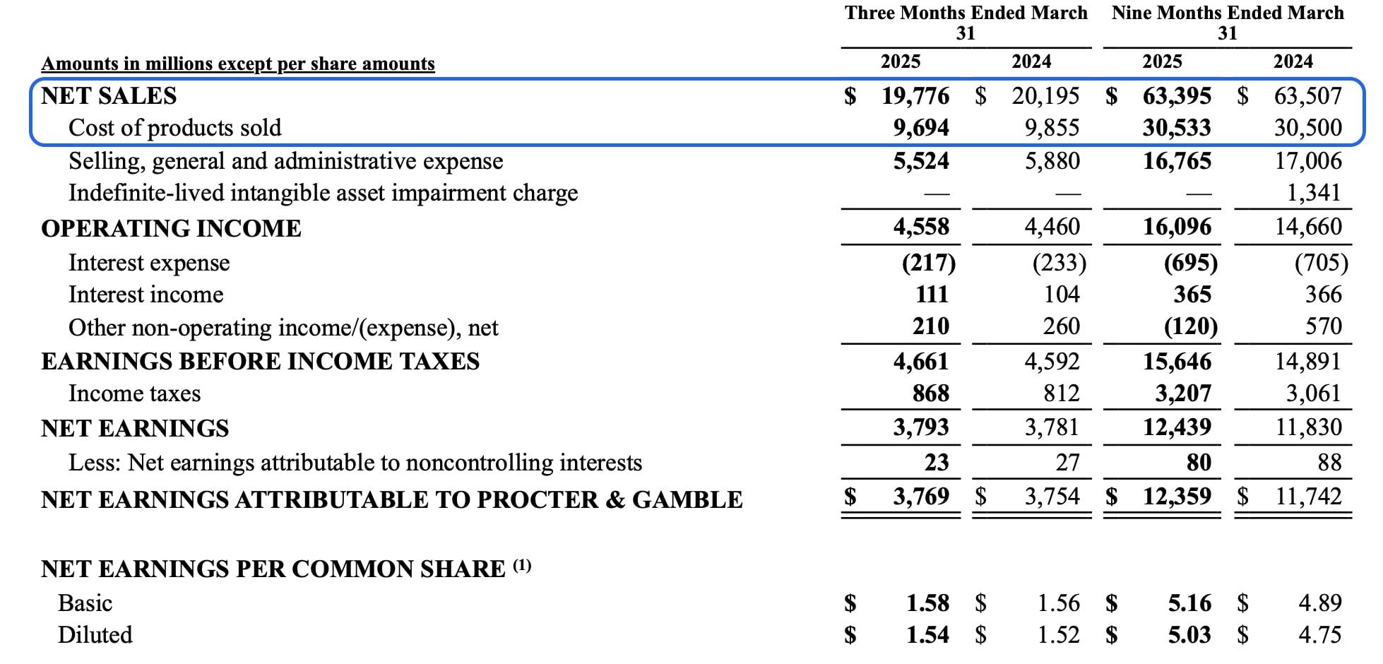 Pg Net Sales Highlighted 10 Q 2025
