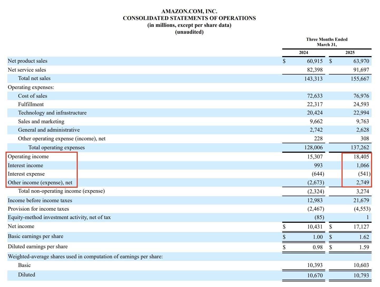 Amazon 10 Q March 31 2025 Pretax Income Items 2
