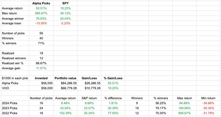 Alpha Picks Performance Min