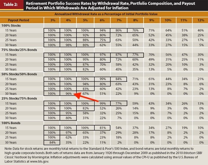 Retirement Portfolio Success Rates Chart Compressed