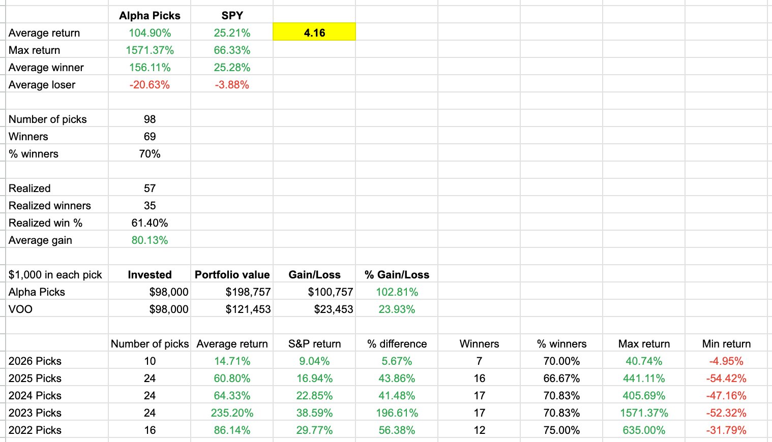 Alpha Picks Performance