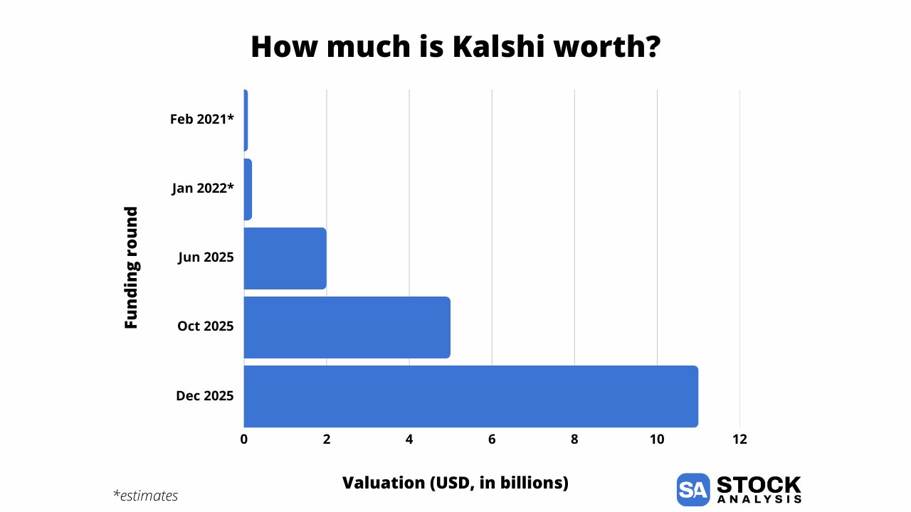 Kalshi Valuation Chart