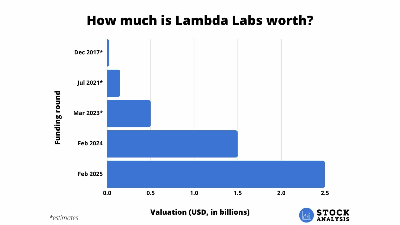 Lambda Valuation Chart