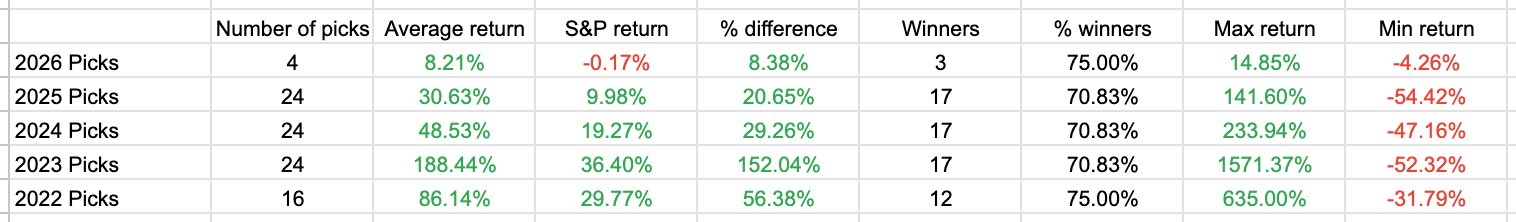 Alpha Picks Annual Returns